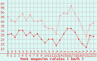 Courbe de la force du vent pour Caen (14)
