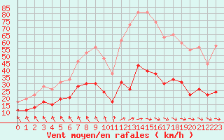 Courbe de la force du vent pour Le Touquet (62)