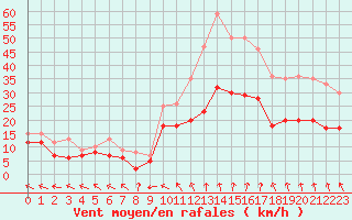 Courbe de la force du vent pour Toussus-le-Noble (78)