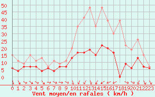 Courbe de la force du vent pour Rennes (35)