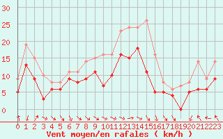 Courbe de la force du vent pour Toussus-le-Noble (78)