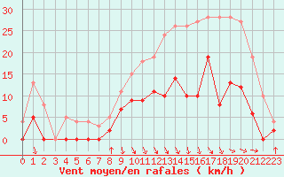 Courbe de la force du vent pour Romorantin (41)