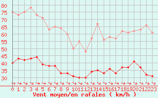 Courbe de la force du vent pour Carcassonne (11)