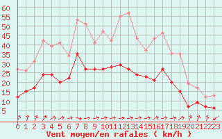 Courbe de la force du vent pour Bergerac (24)