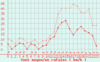 Courbe de la force du vent pour Millau - Soulobres (12)