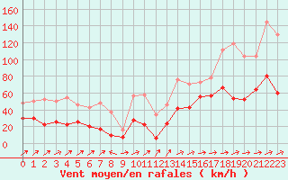 Courbe de la force du vent pour Cap Corse (2B)