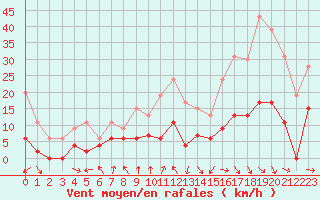 Courbe de la force du vent pour Mcon (71)