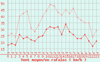 Courbe de la force du vent pour Montpellier (34)