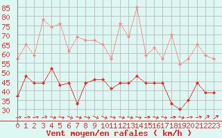 Courbe de la force du vent pour Biscarrosse (40)