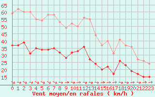 Courbe de la force du vent pour Biarritz (64)