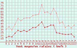 Courbe de la force du vent pour Toulouse-Blagnac (31)