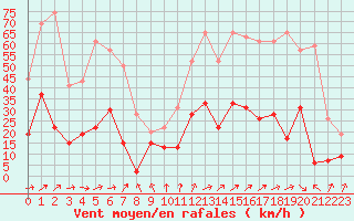 Courbe de la force du vent pour Mcon (71)