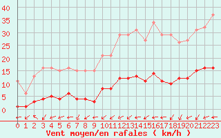 Courbe de la force du vent pour Boulaide (Lux)