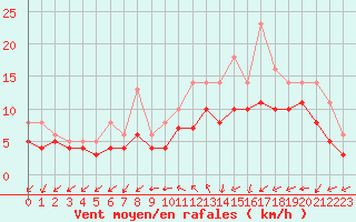 Courbe de la force du vent pour Izegem (Be)