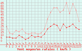 Courbe de la force du vent pour Nmes - Garons (30)