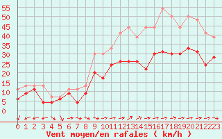 Courbe de la force du vent pour Cap Cpet (83)