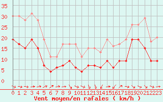 Courbe de la force du vent pour Toulouse-Francazal (31)