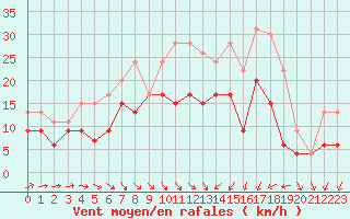 Courbe de la force du vent pour Reims-Prunay (51)