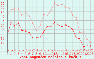 Courbe de la force du vent pour Le Luc - Cannet des Maures (83)