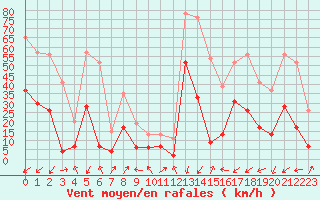 Courbe de la force du vent pour Calvi (2B)