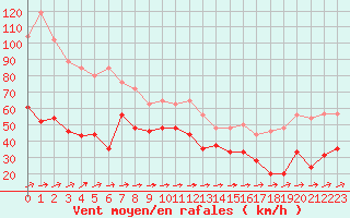 Courbe de la force du vent pour Cap Corse (2B)