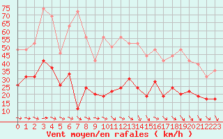 Courbe de la force du vent pour Lannion (22)
