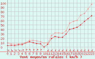 Courbe de la force du vent pour Cap Gris-Nez (62)