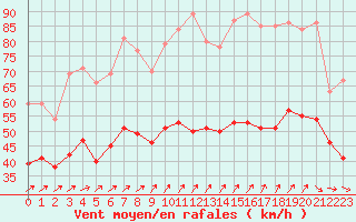 Courbe de la force du vent pour Ouessant (29)