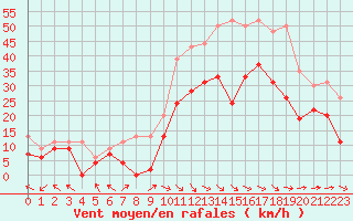 Courbe de la force du vent pour Marignane (13)