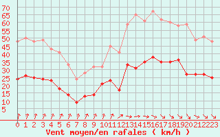 Courbe de la force du vent pour Orly (91)