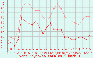 Courbe de la force du vent pour Cap Pertusato (2A)