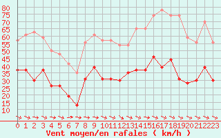 Courbe de la force du vent pour Le Luc - Cannet des Maures (83)