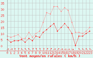 Courbe de la force du vent pour Pau (64)