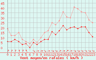 Courbe de la force du vent pour Alenon (61)