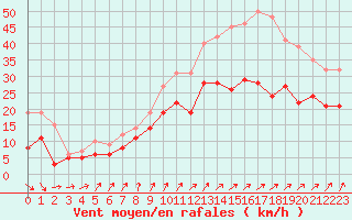Courbe de la force du vent pour Nancy - Ochey (54)
