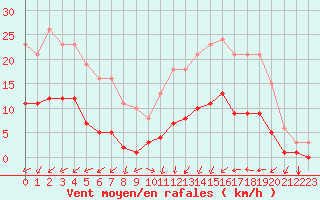 Courbe de la force du vent pour Pouzauges (85)