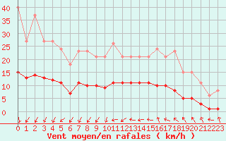 Courbe de la force du vent pour Saint-Jean-de-Vedas (34)
