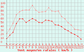 Courbe de la force du vent pour Ploumanac