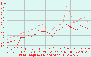 Courbe de la force du vent pour Ile de R - Saint-Clment-des-Baleines (17)