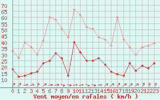 Courbe de la force du vent pour Colmar (68)