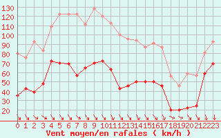 Courbe de la force du vent pour La Ciotat / Bec de l