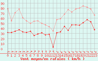 Courbe de la force du vent pour Cherbourg (50)