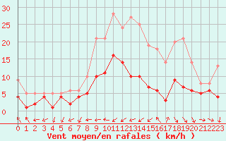 Courbe de la force du vent pour Belfort-Dorans (90)