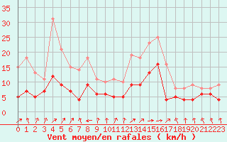 Courbe de la force du vent pour Biarritz (64)