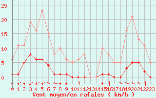 Courbe de la force du vent pour Noyarey (38)