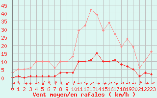 Courbe de la force du vent pour Gjilan (Kosovo)