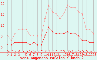 Courbe de la force du vent pour Voiron (38)