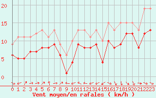 Courbe de la force du vent pour Plussin (42)