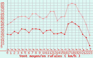Courbe de la force du vent pour Cap Cpet (83)