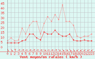 Courbe de la force du vent pour Belfort-Dorans (90)